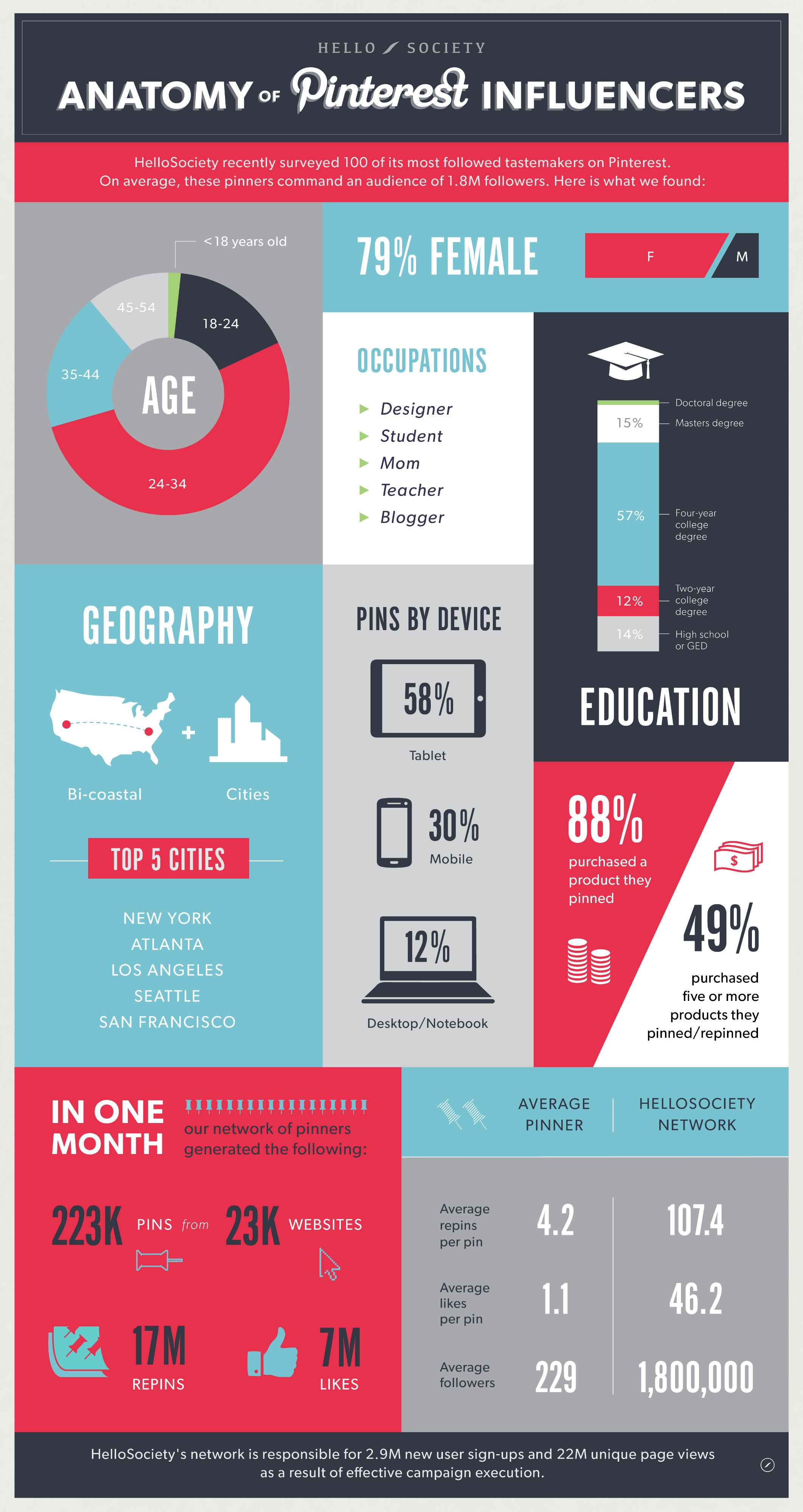 anatomy-pinterest-influencers-hellosociety-infographic