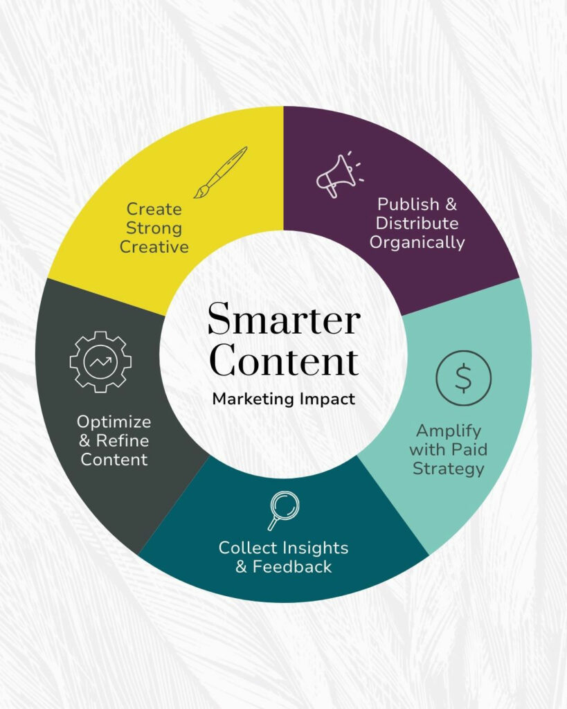 Web design, Scriptwriting, Performance tracking, Transparent communication, Volunteer initiatives